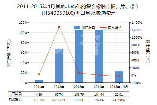 2011-2015年4月其他未硫化的復(fù)合橡膠（板、片、帶）(HS40059100)進(jìn)口量及增速統(tǒng)計(jì)